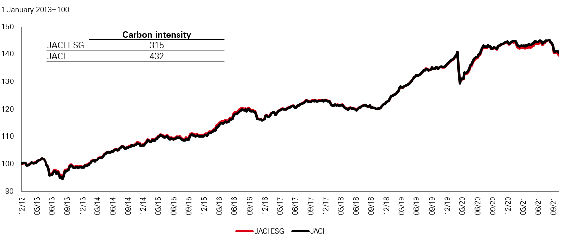 Performance storiche degli indici obbligazionari asiatici ESG e non ESG