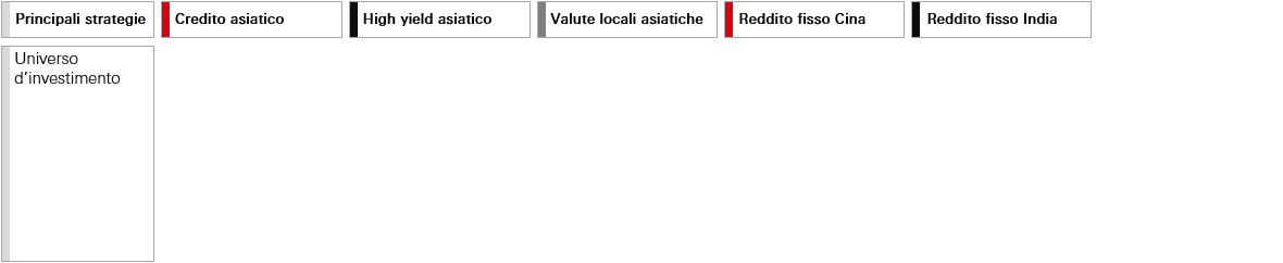 Principali strategie dedicate al reddito fisso asiatico