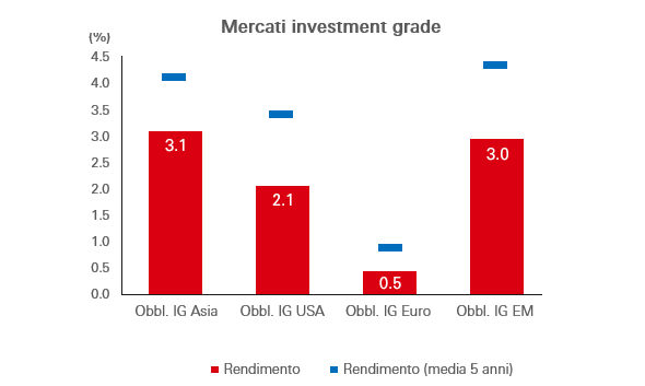 Mercati investment grade