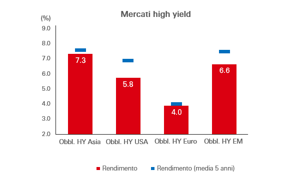 Mercati high yield