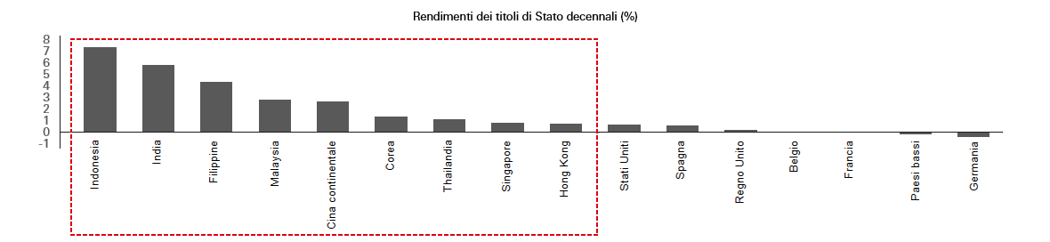 Rendimenti dei titoli di Stato decennali