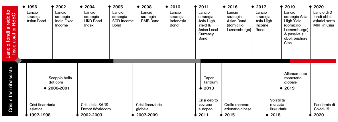 HSBC Global Asset Management ha alle spalle anni di investimenti nel reddito fisso asiatico per diversi cicli di mercato