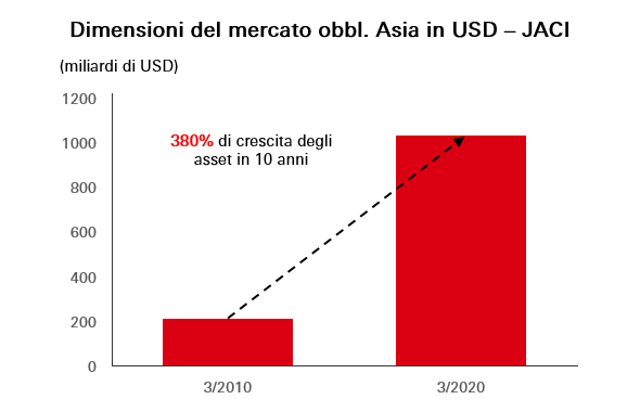 Dimensioni del mercato obbl. Asia in USD – JACI