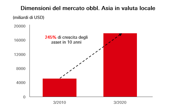 Dimensioni del mercato obbl. Asia in valuta locale