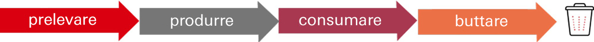 Modello lineare: prelevare, produrre, consumare, buttare 