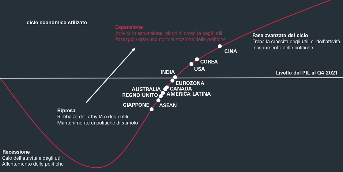 Nella fase attuale l’economia globale  essere definita con l’appellativo di ‘economia in espansione’.