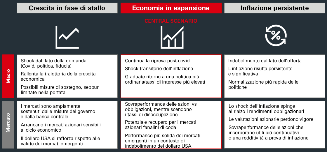 Scenario centrale e rischi