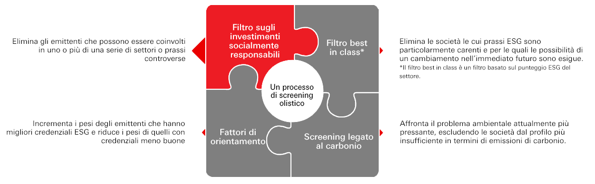 Un processo di screening olistico; Filtro sugli investimenti socialmente responsabili - Elimina gli emittenti che possono essere coinvolti in uno o più di una serie di settori o prassi controverse - Incrementa i pesi degli emittenti che hanno migliori credenziali ESG e riduce i pesi di quelli con credenziali meno buone; Filtro best in class - Elimina le società le cui prassi ESG sono particolarmente carenti e per le quali le possibilità di un cambiamento nell’immediato futuro sono esigue.; Screening legato al carbonio; Fattori di orientamento - Affronta il problema ambientale attualmente più pressante, escludendo le società dal profilo più insufficiente in termini di emissioni di carbonio.