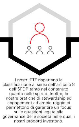 I nostri ETF rispettano la classificazione ai sensi dell’articolo 8 dell’SFDR tanto nel contenuto quanto nello spirito. Inoltre, le nostre pratiche di stewardship ed engagement ad ampio raggio ci permettono di garantire un focus sulle questioni legate alla governance delle società nelle quali i nostri prodotti investono.