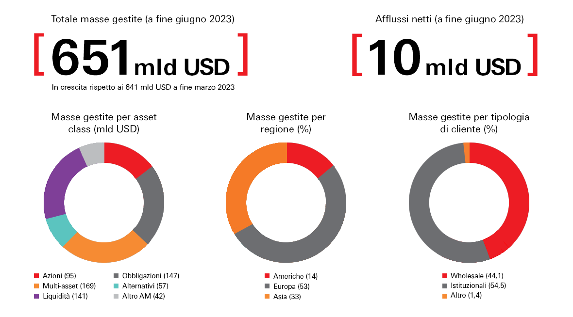 Performance AuM HSBC Asset Management - giugno 2023