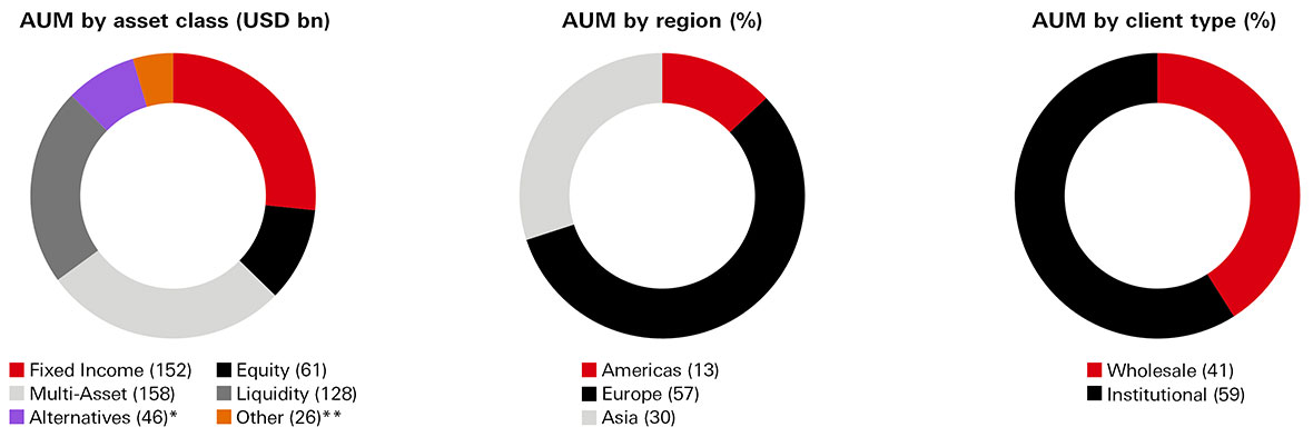 AUM by asset class (USD bn); by region (USD bn); by client type (USD bn)