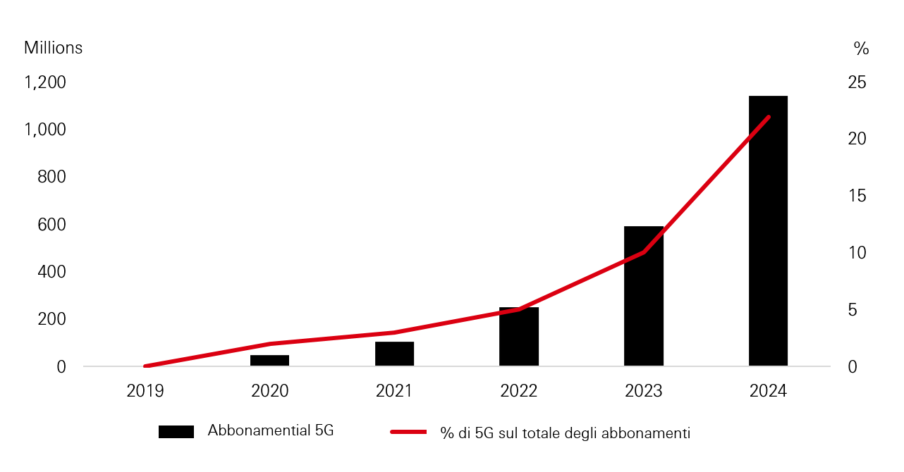 Asia-Pacifico: abbonamenti 5G (2019-2024)