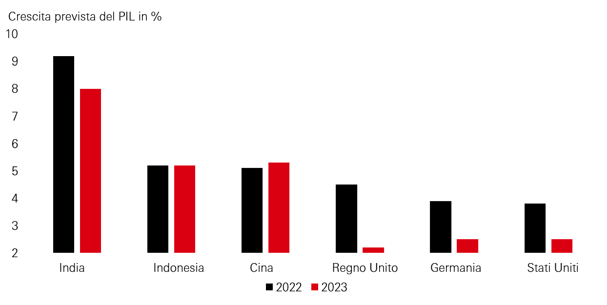 Le economie asiatiche si stanno rafforzando grazie alle esportazioni, investimenti e produttività
