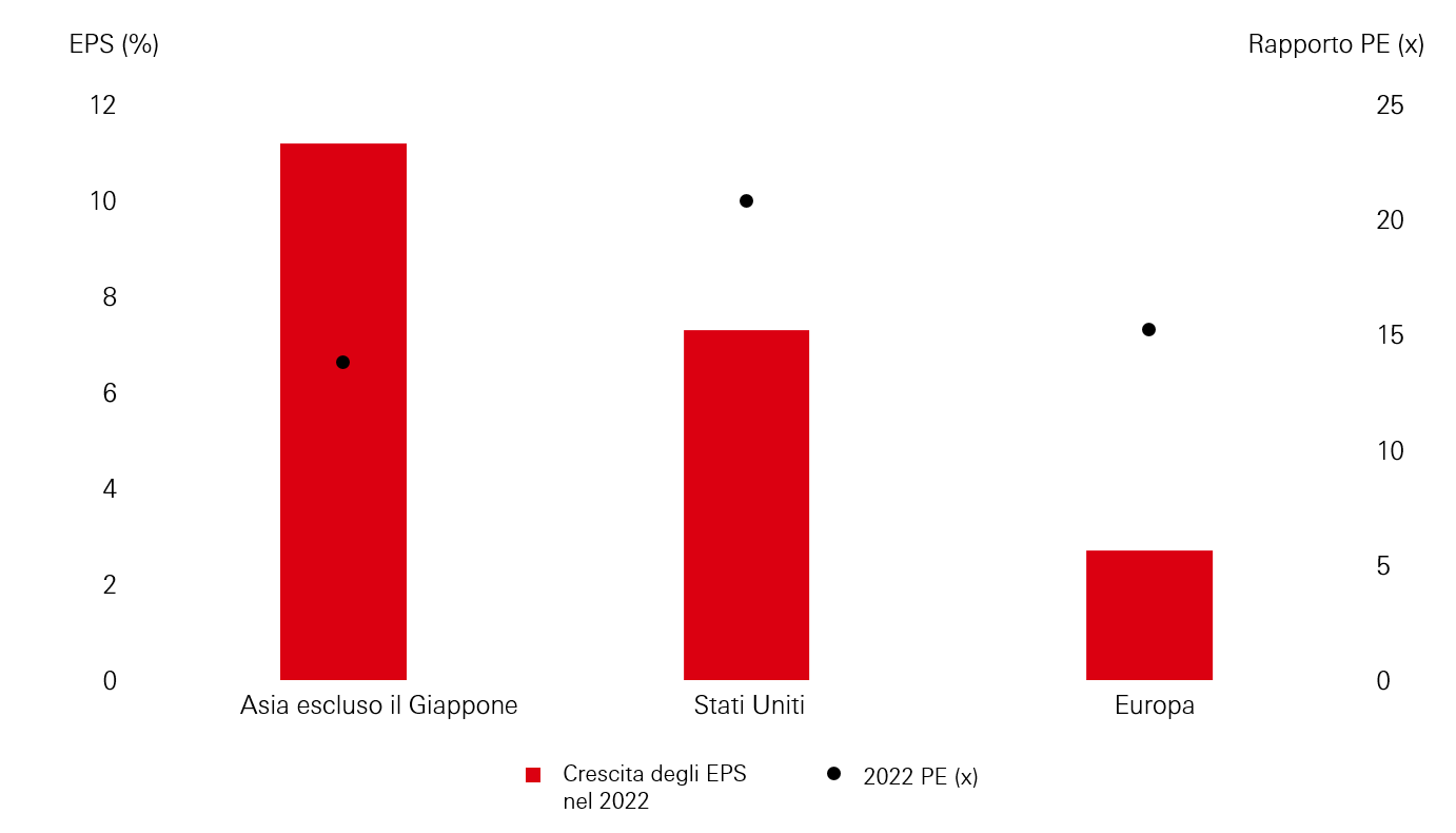 Le azioni asiatiche offrono una maggiore crescita degli EPS a valutazioni meno elevate
