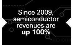 Since 2009, semiconductor revenues are up 100%