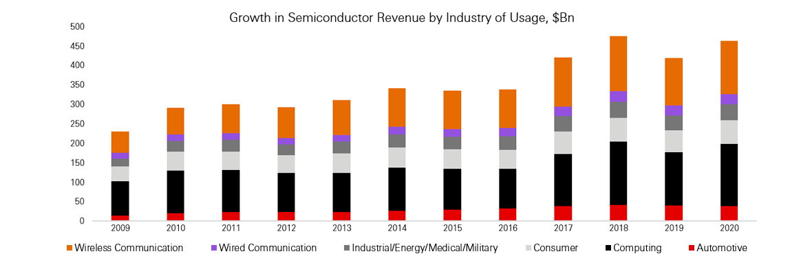 Growth in Semiconductor Revenue by Industry of Usage, $Bn