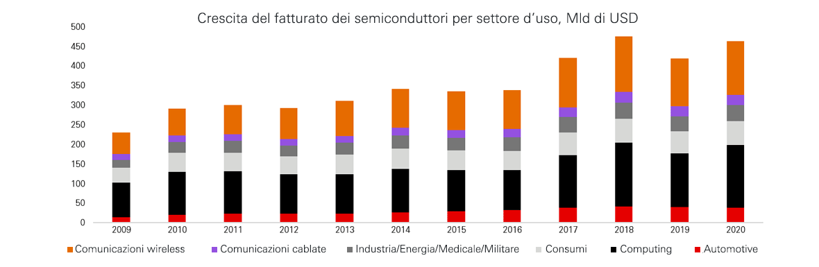 Crescita del fatturato dei semiconduttori per settore d’uso, Mld di USD