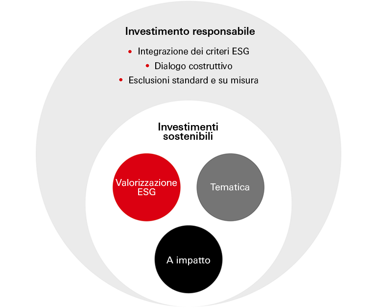 Investimento responsabile