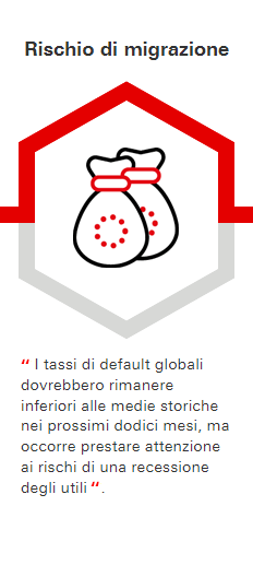 Rischio di migrazione: I tassi di default globali dovrebbero rimanere inferiori alle medie storiche nei prossimi dodici mesi, ma occorre prestare attenzione ai rischi di una recessione degli utili.