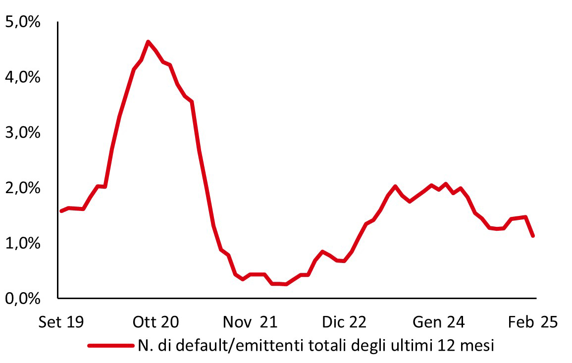 I tassi di default restano resilienti