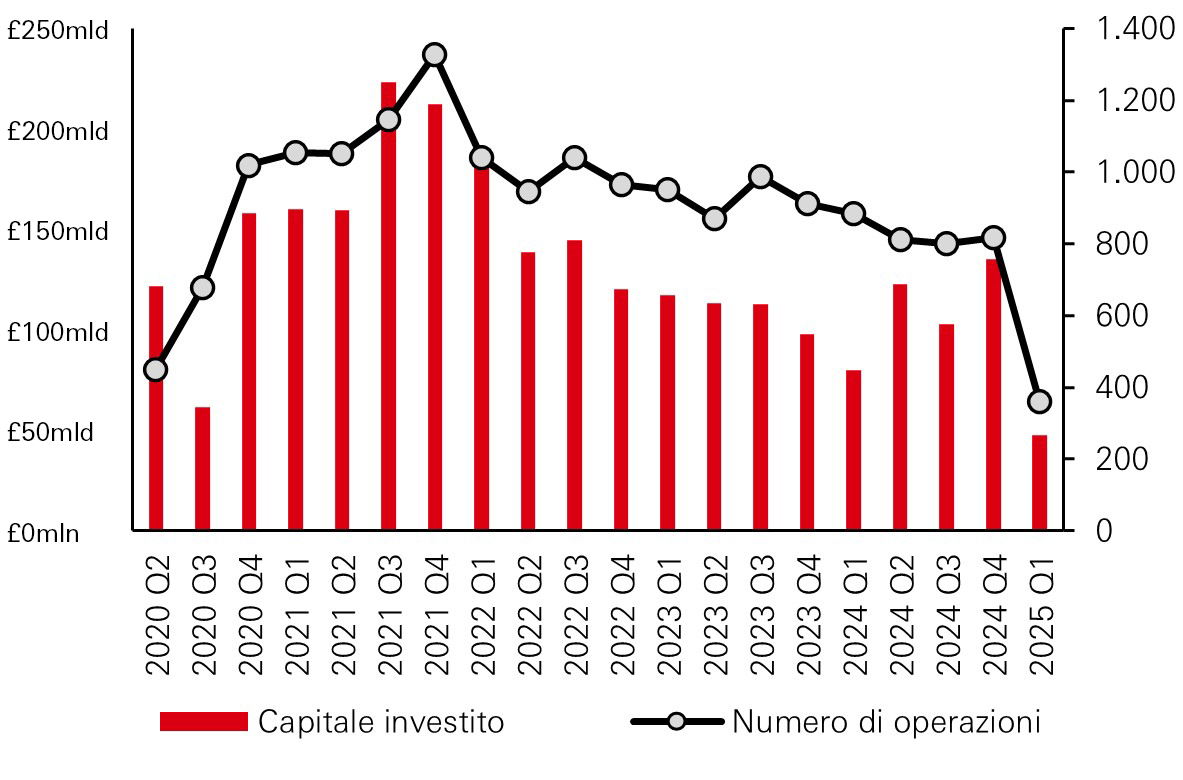 Gli investimenti di capitale sono aumentati su base annua