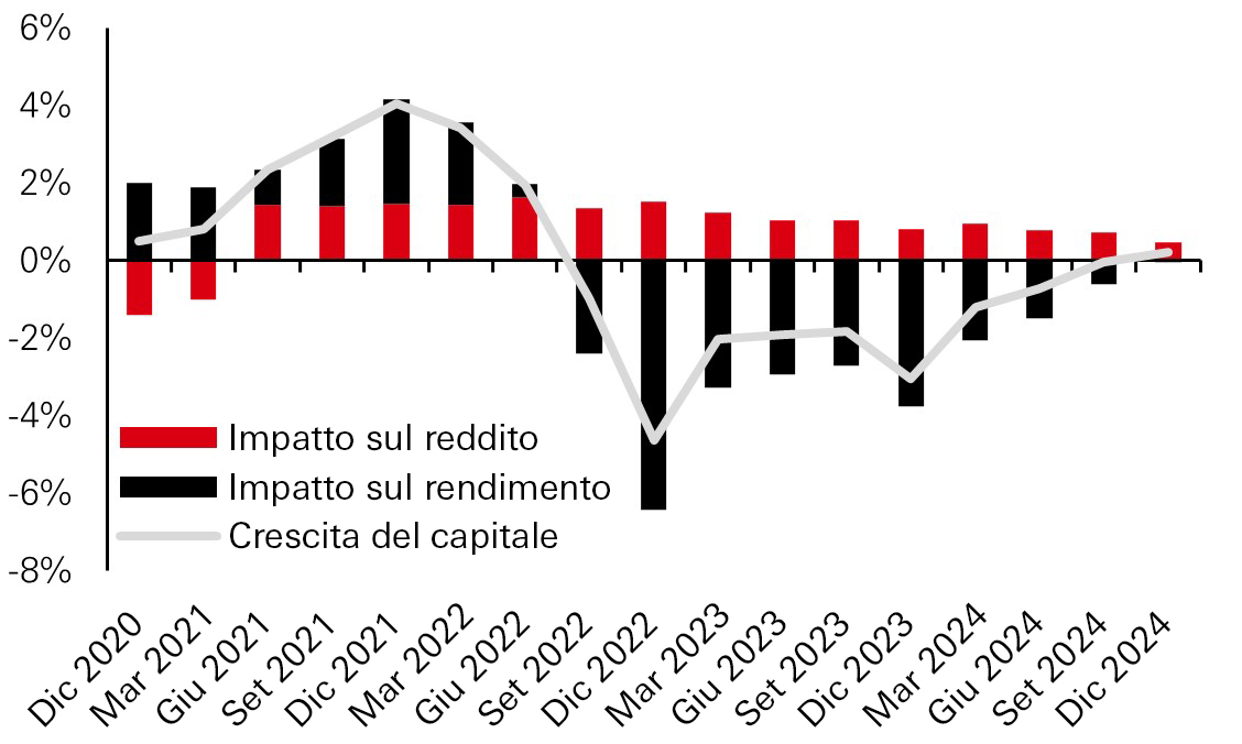Aumento dei tassi di crescita del capitale