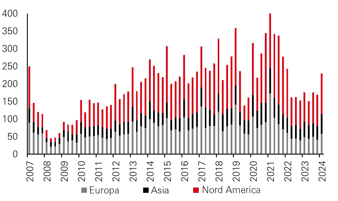 Attività di investimento globale