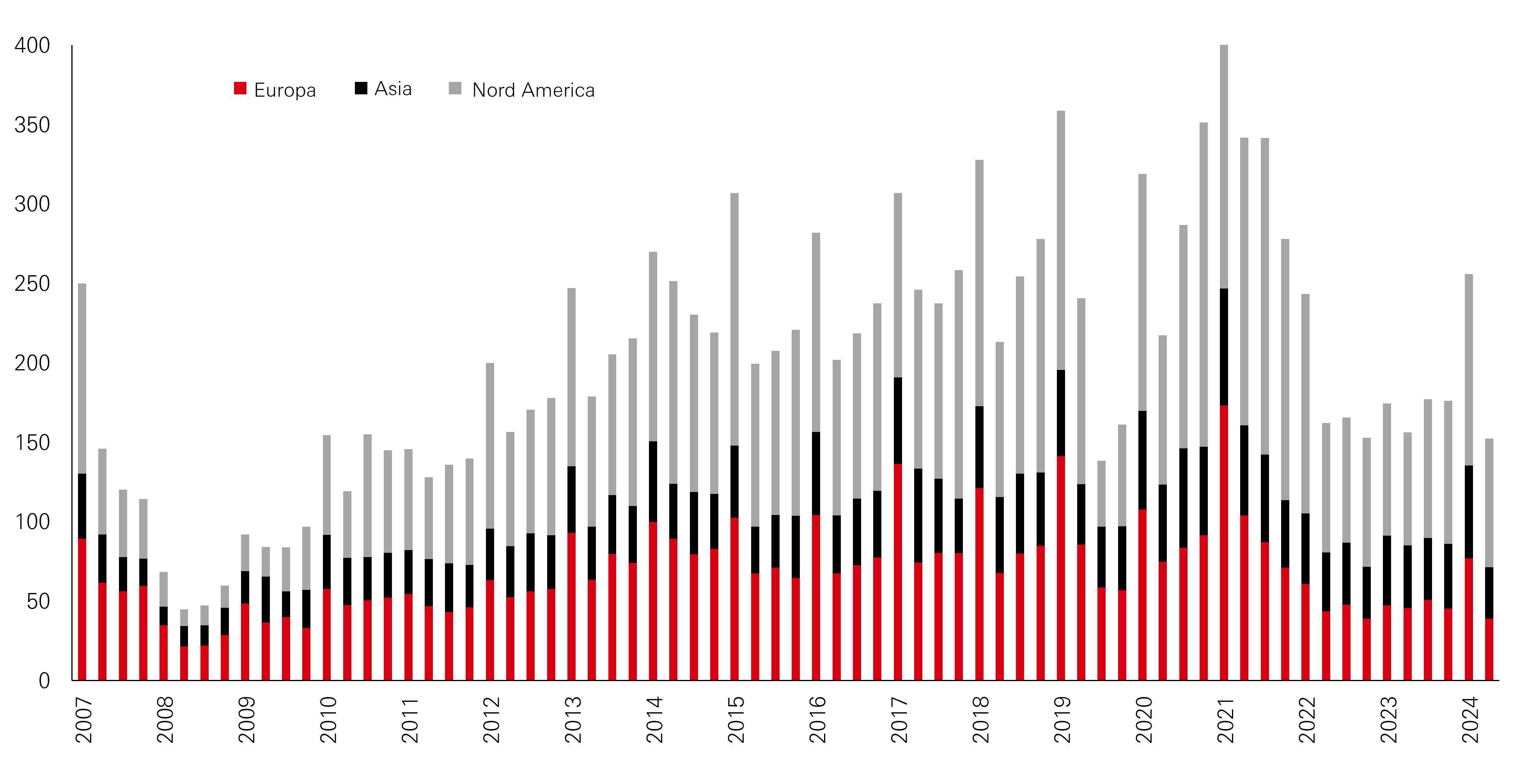 Global Investment Activity