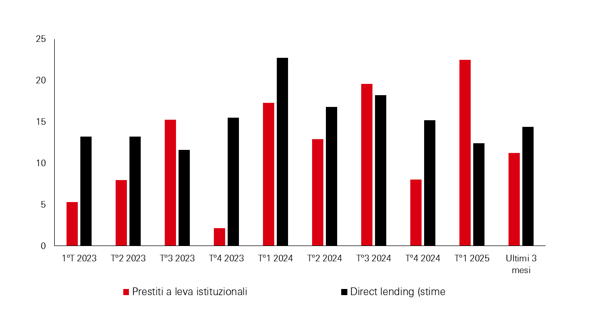 Le nostre opinioni sulle asset class