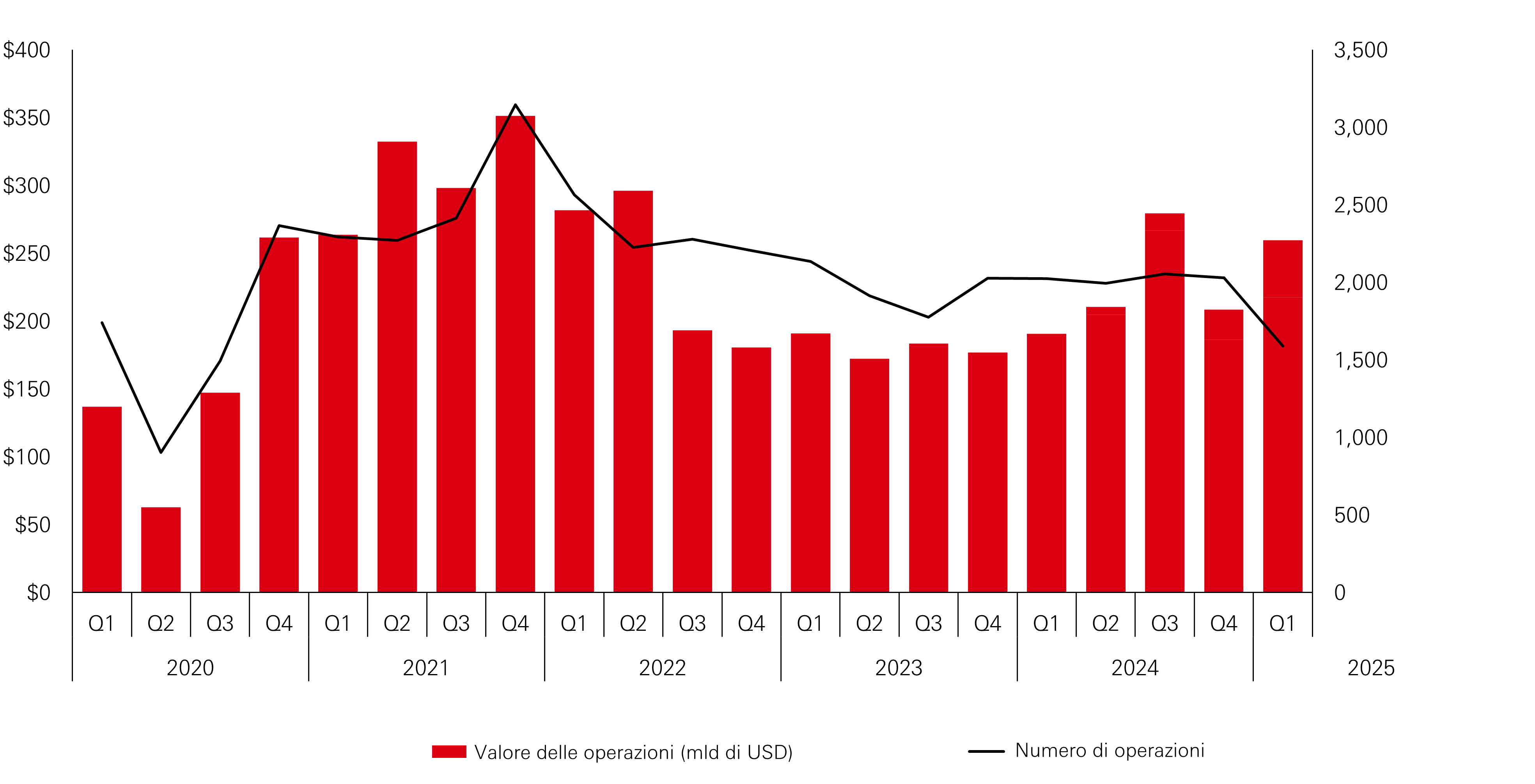 Capitale investito (sx), Numero di operazioni (dx)