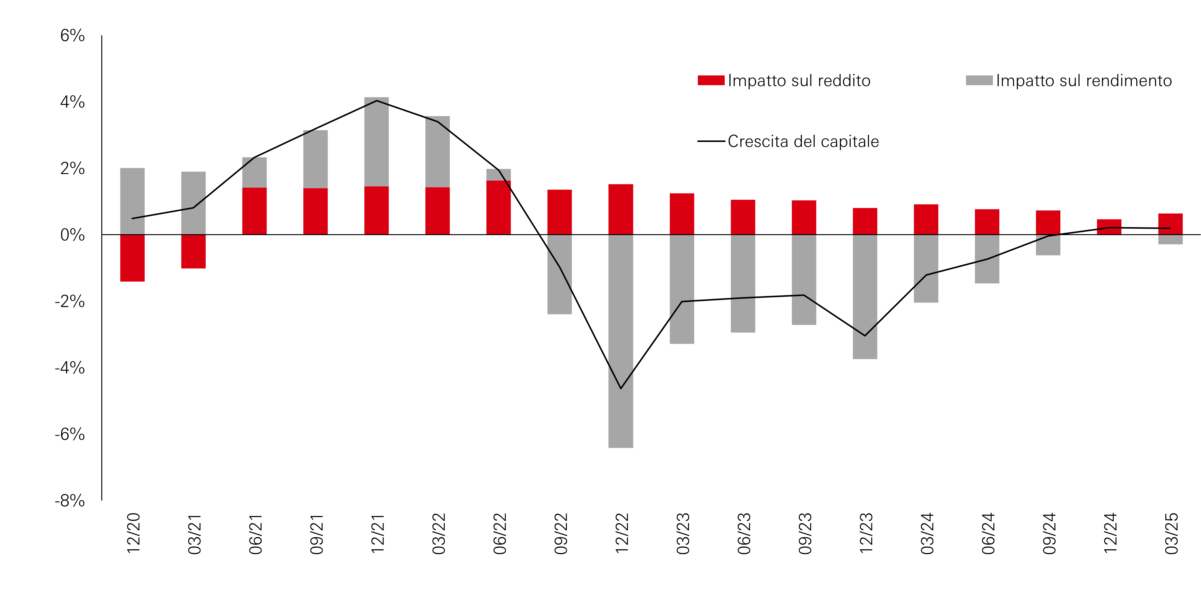 Scomposizione della crescita del capitale globale (%, su base trimestrale)