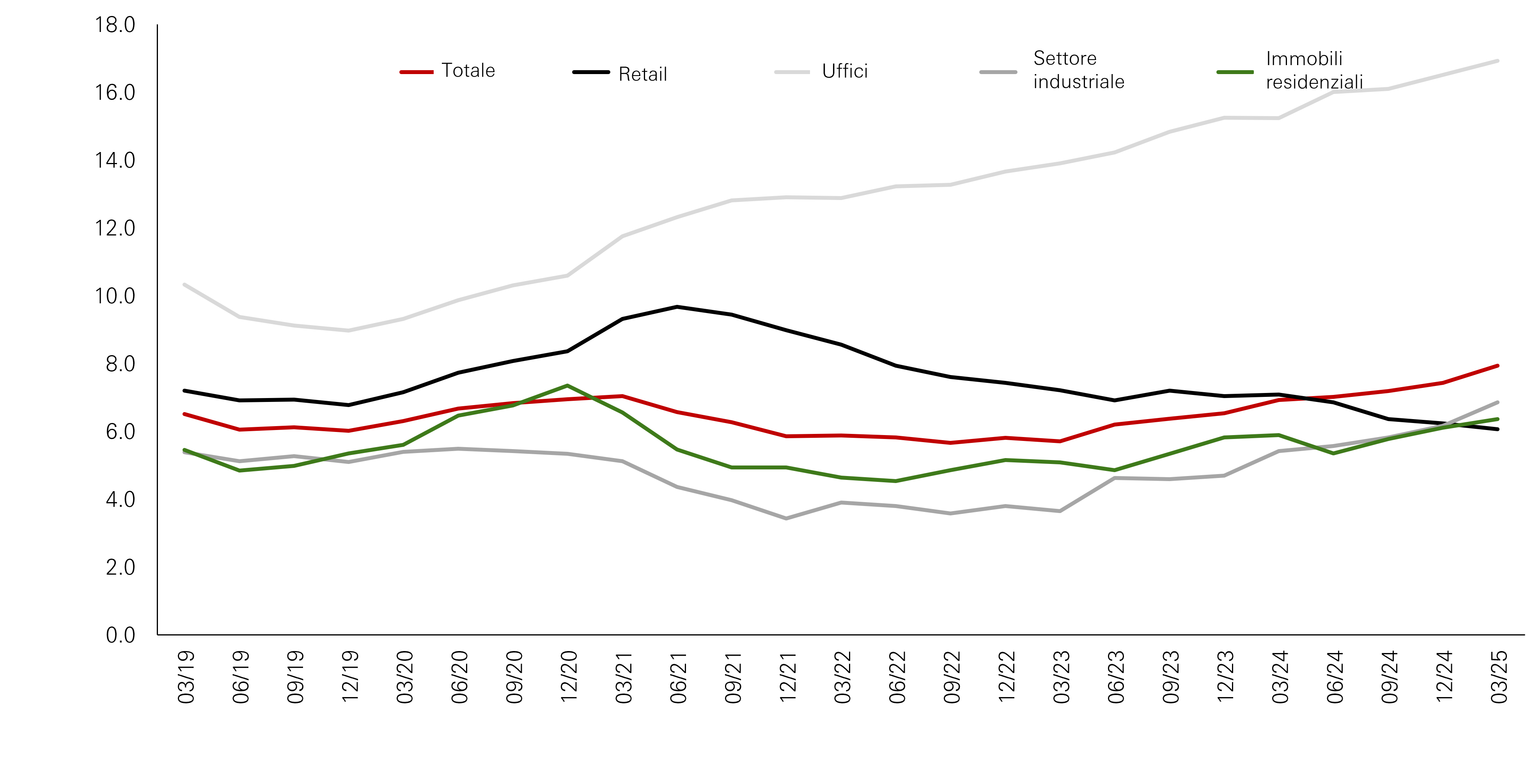 In alcuni mercati i tassi di sfitto sono vicini ai minimi storici