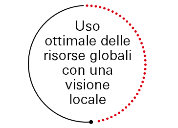 Uso ottimale delle risorse globali con una visione locale