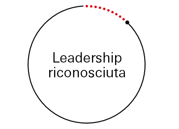 Leadership riconosciuta