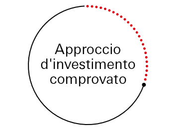 Approccio d'investimento comprovato